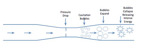 cavitación hidrodinámica en el purificador de agua para piscinas pool tiger